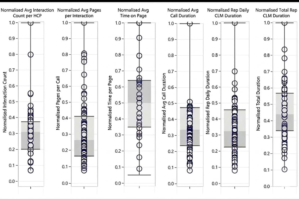 Box and whisker plot showing performance spread across the field force