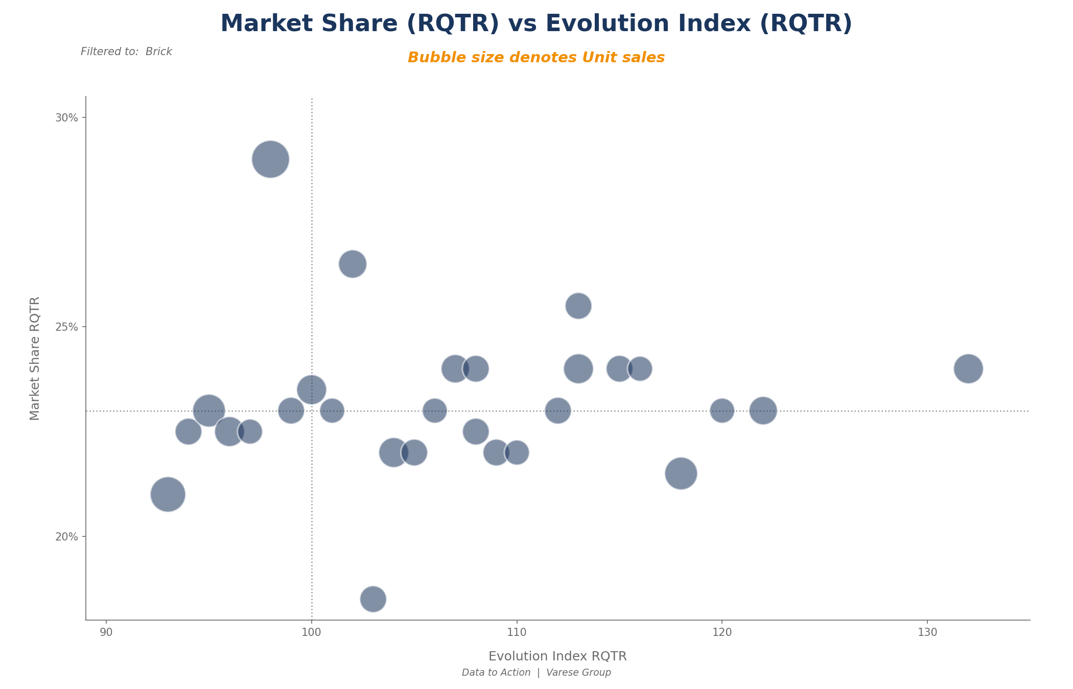 Market Share (RQTR) vs Evolution Index (RQTR) bubble chart by Brick