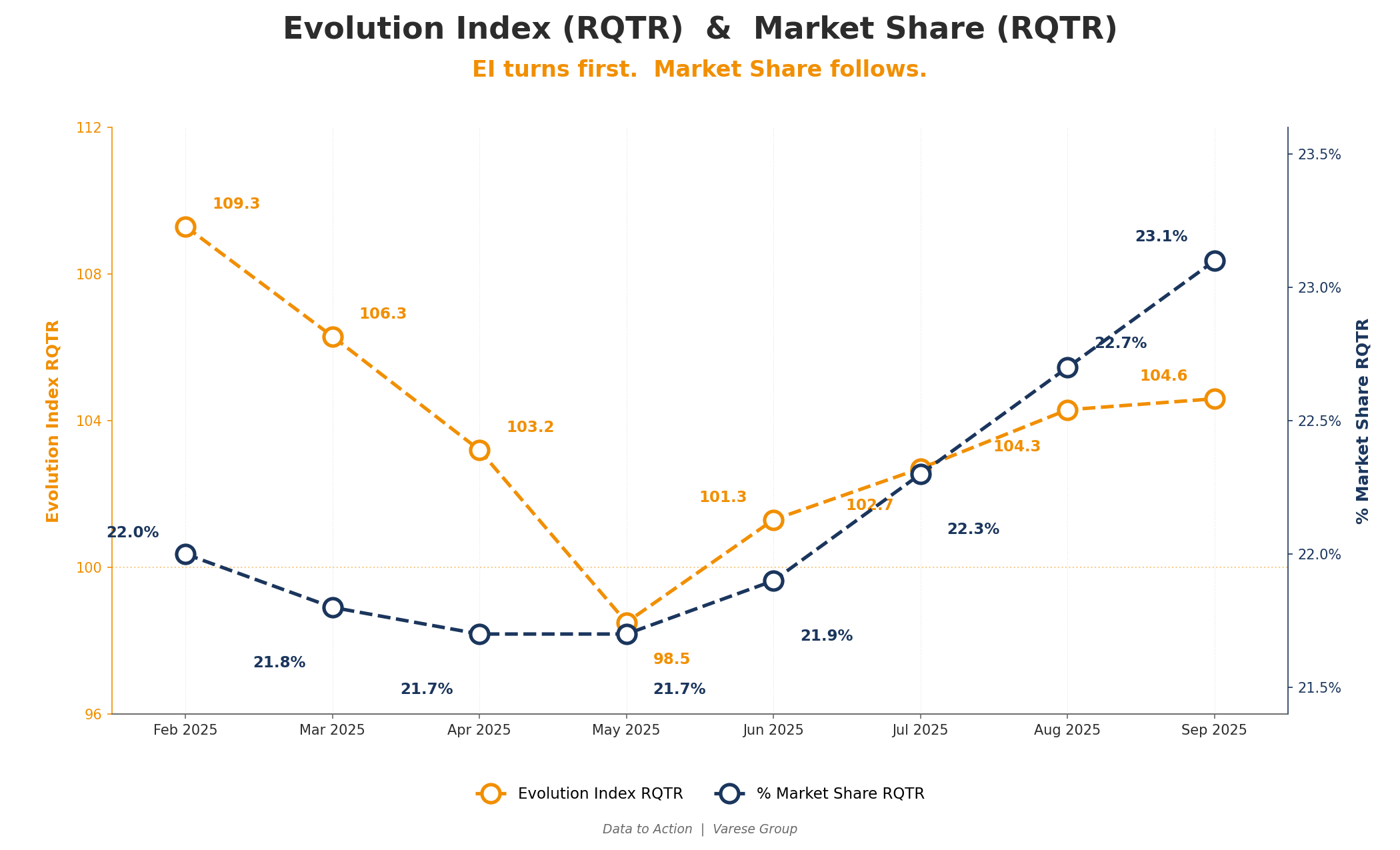 Evolution Index (RQTR) & Market Share (RQTR) trend